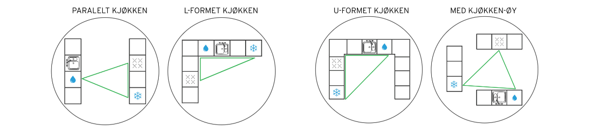 Her ser du fire forskjellige eksempler på planløsninger for en optimal arbeidstriangel. Fra venstre parallelt kjøkken, L-formet kjøkken, U-formet kjøkken og kjøkken med kjøkkenøy.
