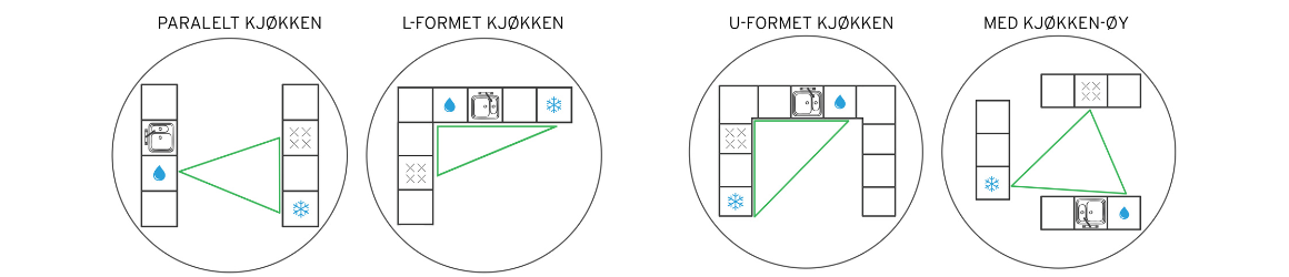 Her ser du fire forskjellige eksempler på planløsninger for en optimal arbeidstriangel. Fra venstre parallelt kjøkken, L-formet kjøkken, U-formet kjøkken og kjøkken med kjøkkenøy.