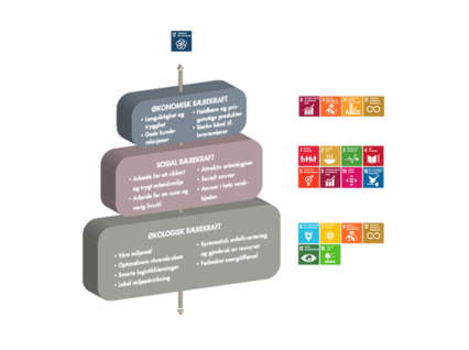 Benders jobber bærekraftig