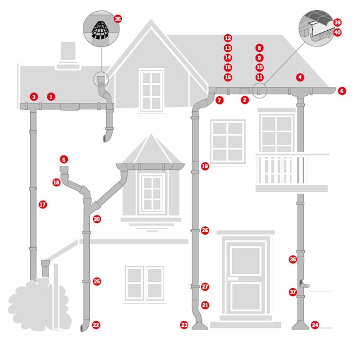 Illustrasjonstegning av hus nummerert med ulike takrennedeler.